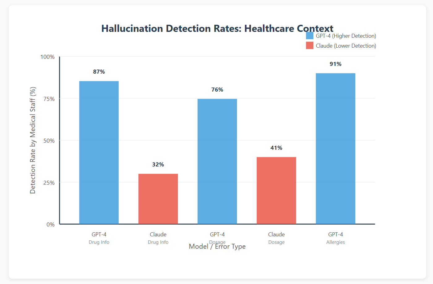 Hallucination Detection Rates: Healthcare Context