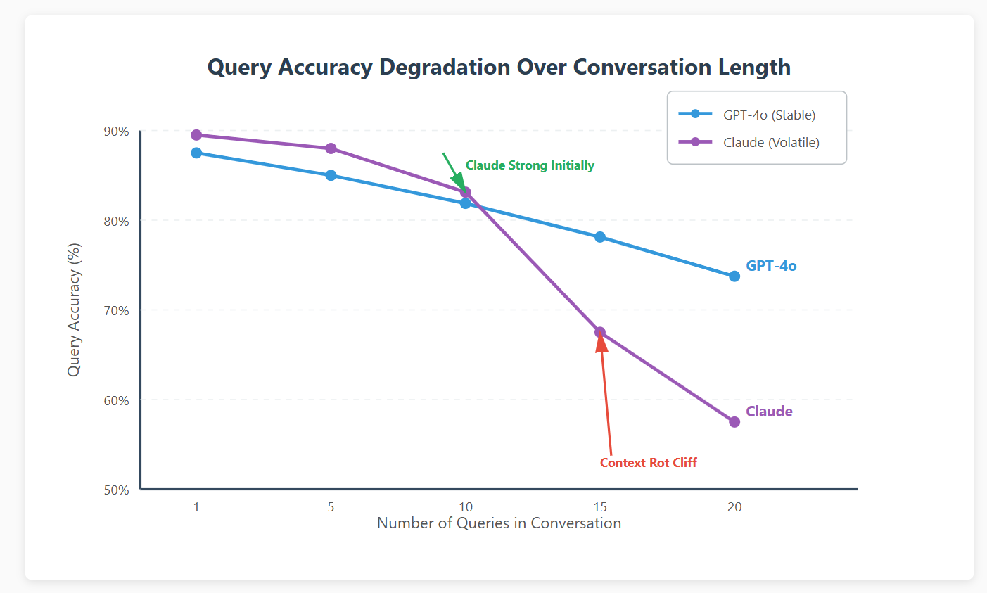 Query Accuracy Degradation Over Conversation Length