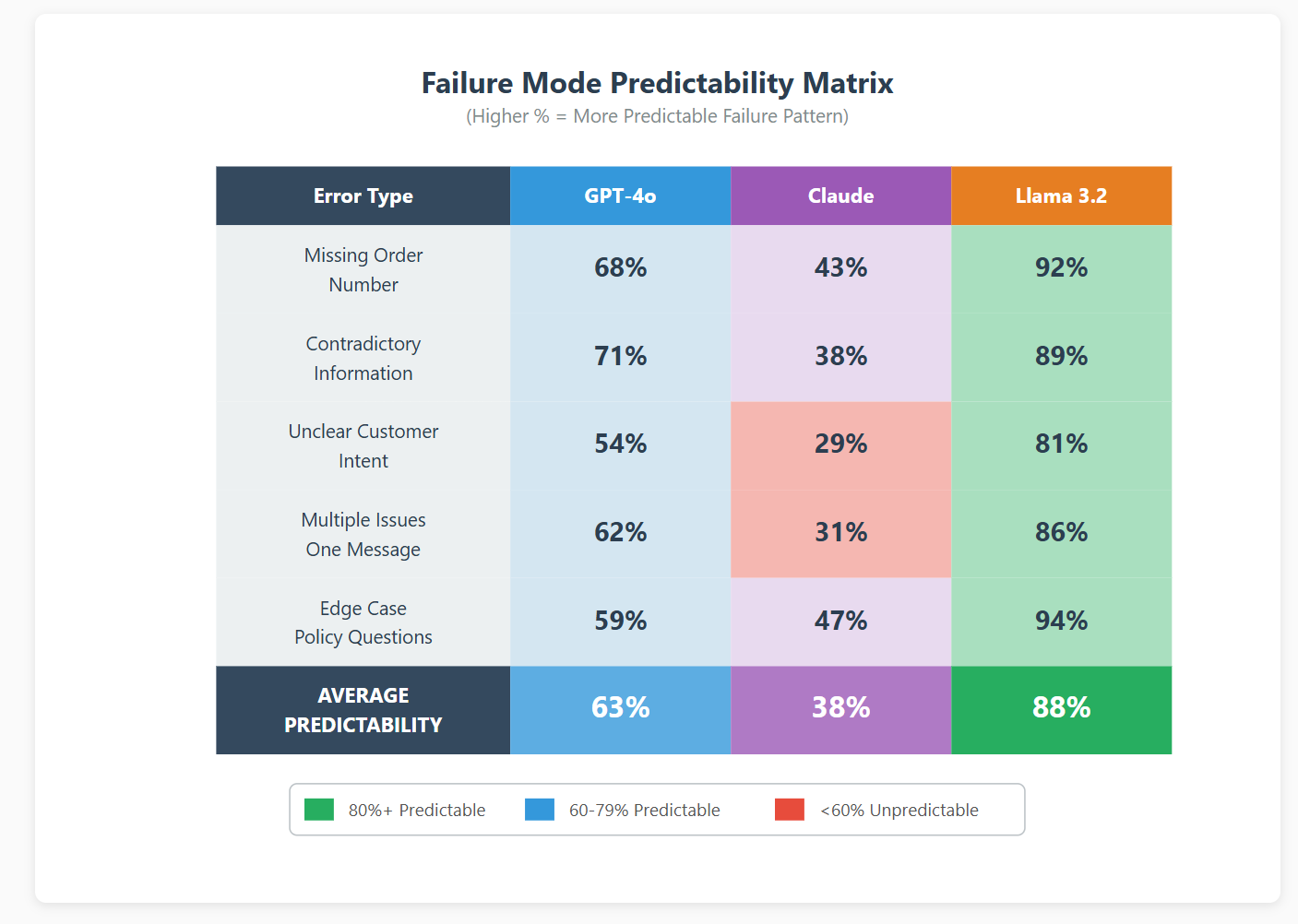Failure Mode Predictability Matrix
