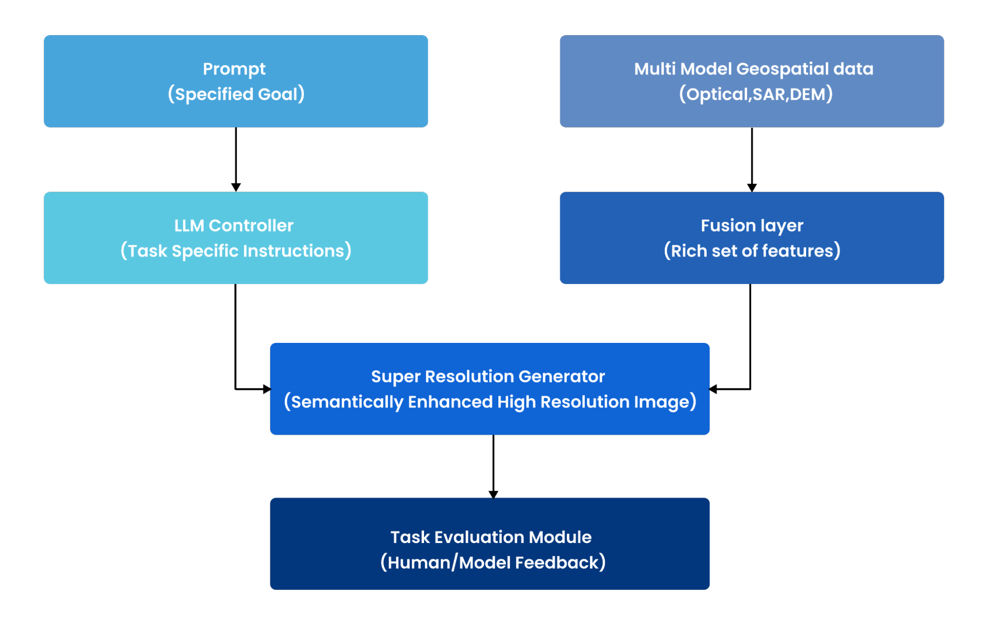 Natural Language Architecture
