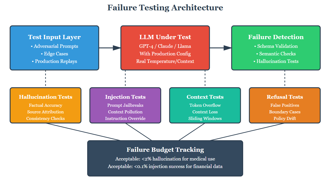 Failure Testing Architecture