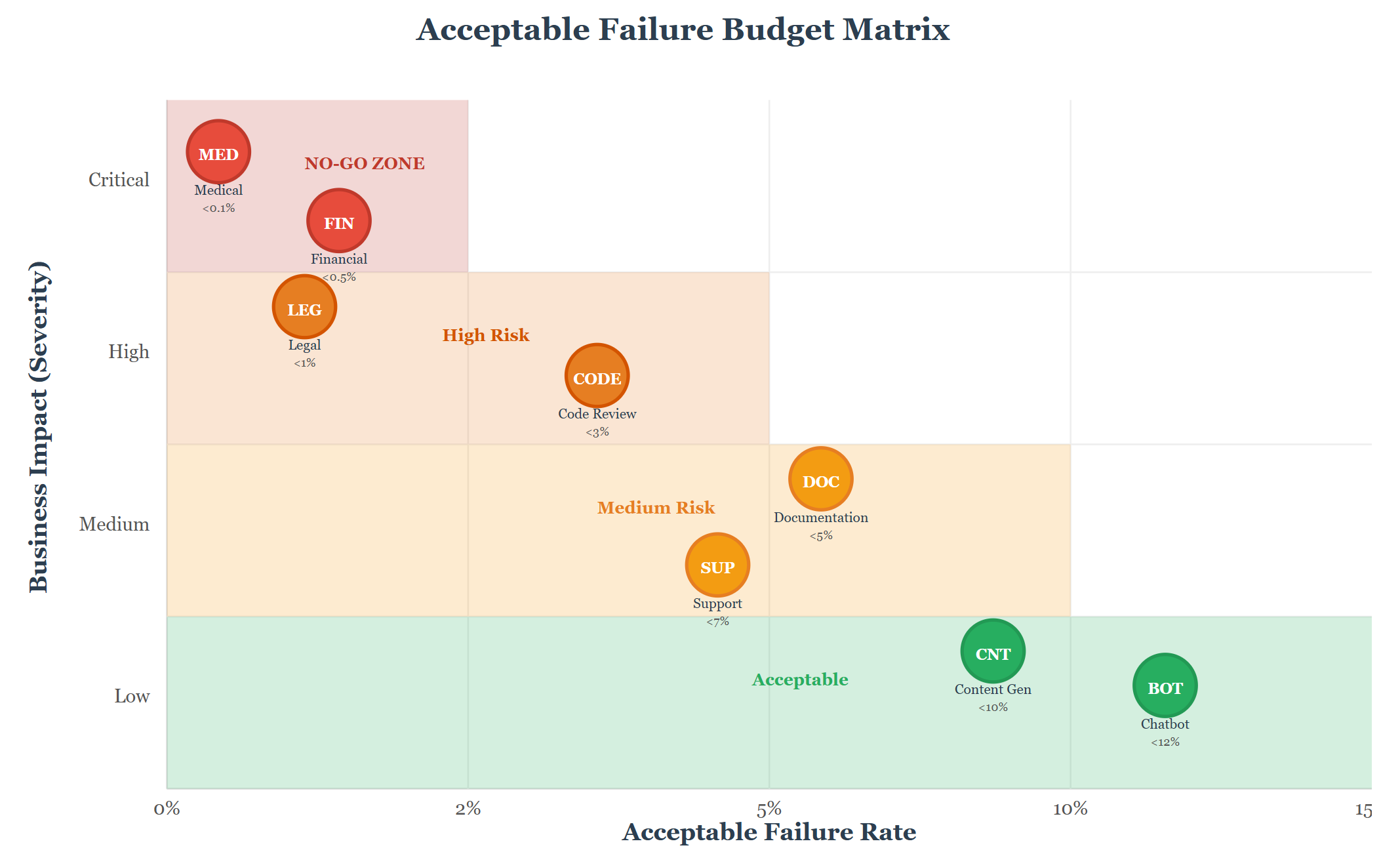 Acceptable Failure Budget Matrix