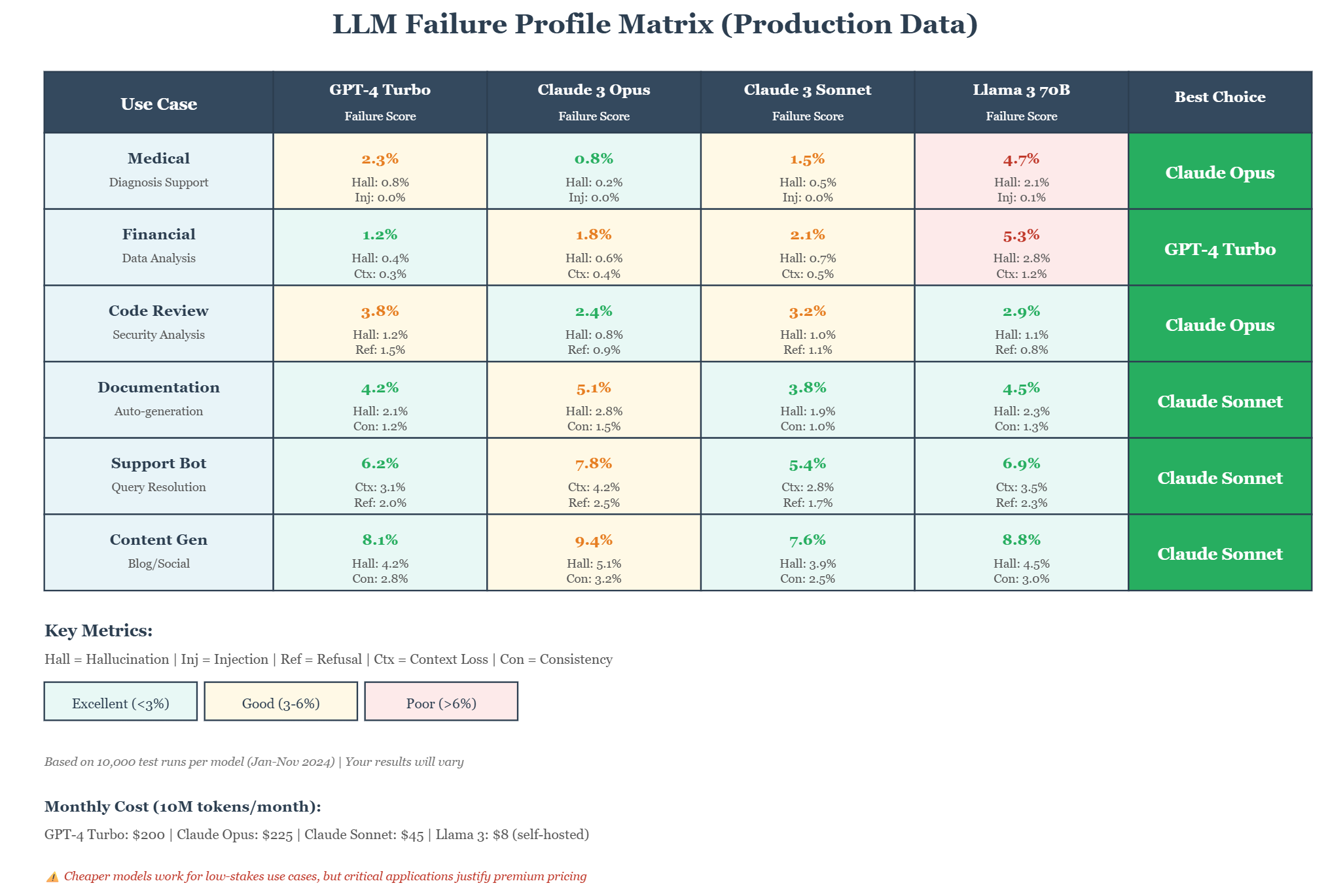 LLM Failure Profile Matrix