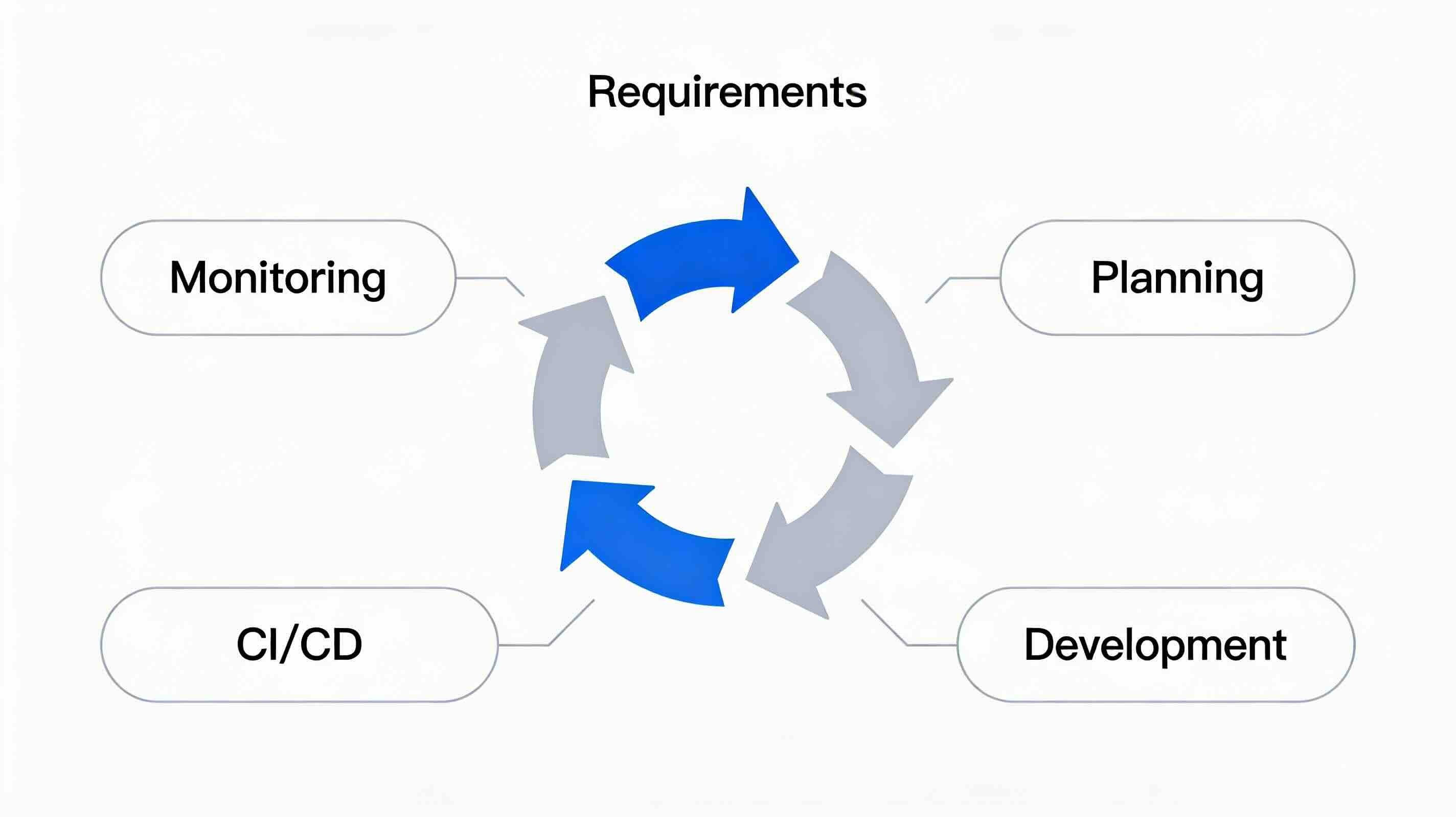 SDLC phases