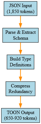 JSON to TOON conversion