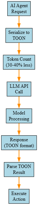 LLM processing pipeline with TOON