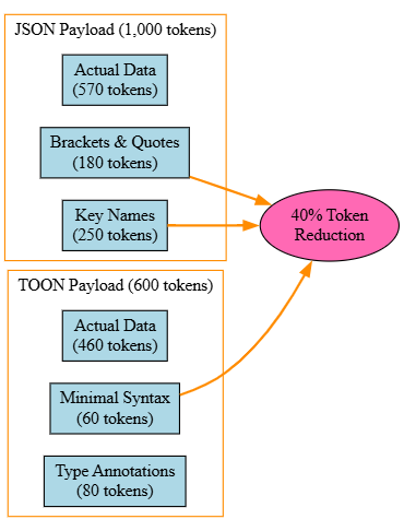 Multi-layer token consumption analysis