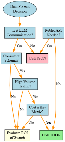 Use case decision tree