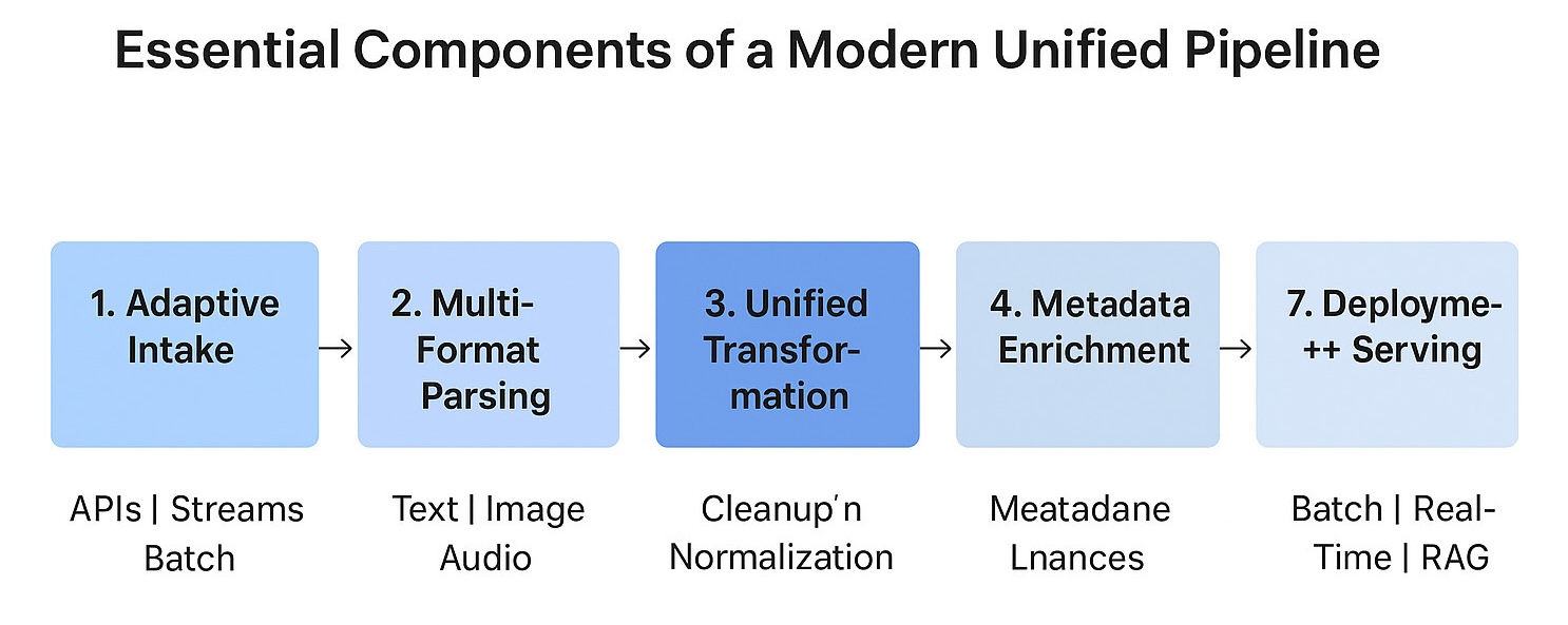Modern unified pipeline components