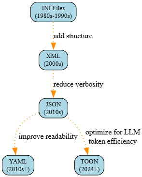 Data formats were never built for LLM economics