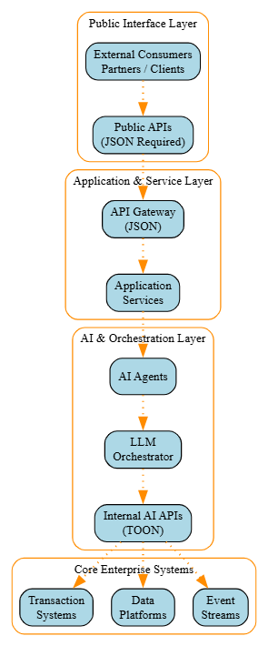 Enterprise adoption layers