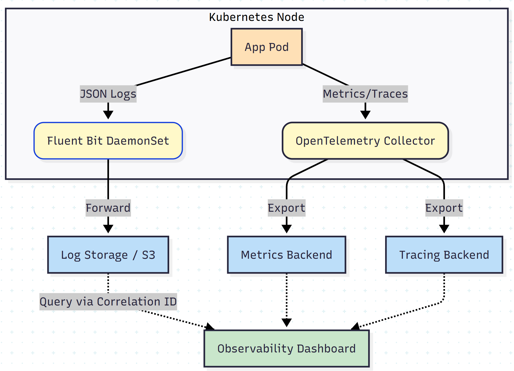 Data Flow Image