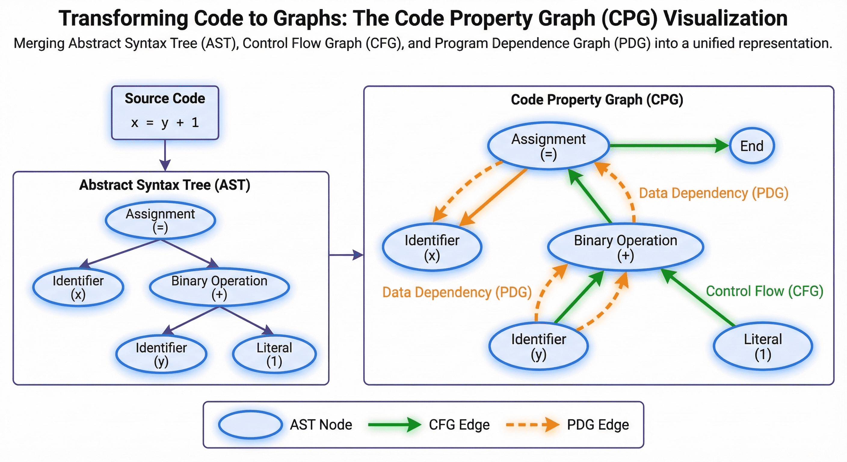 Code Property Graph