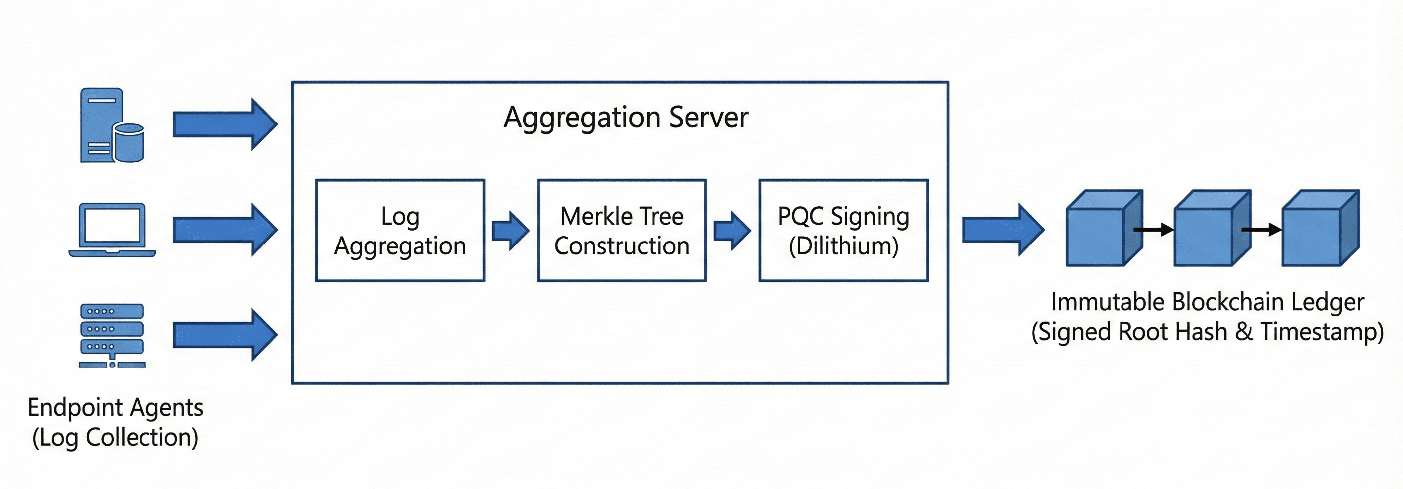 Aggregation Server