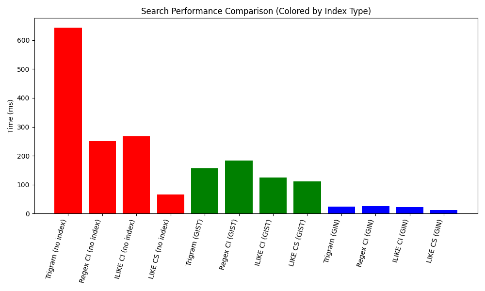 Search Performance Comparison