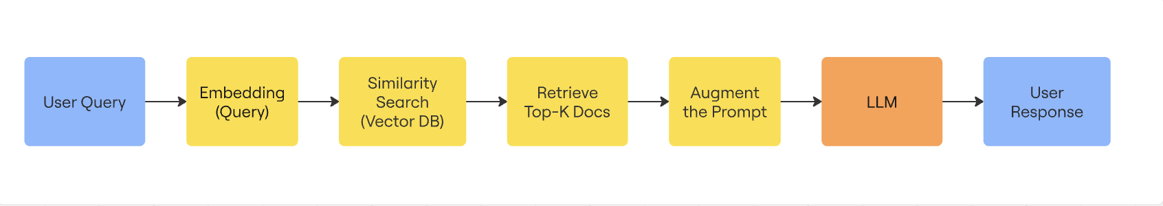 Ideal RAG flow