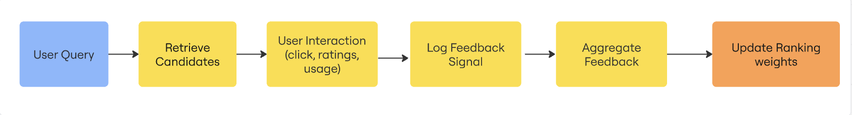 User feedback