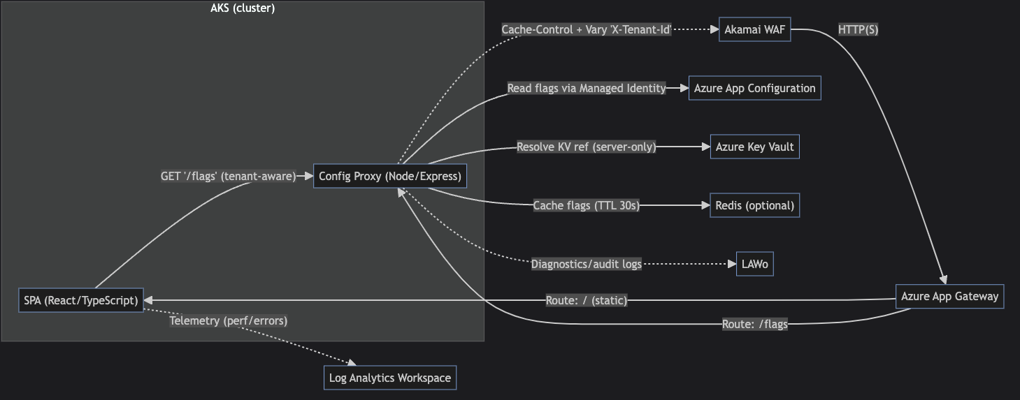 Reference architecture 