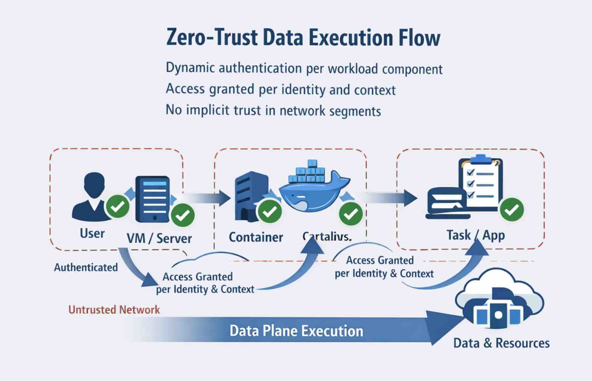 Zero-trust data flow with dynamic, identity- and context-based access
