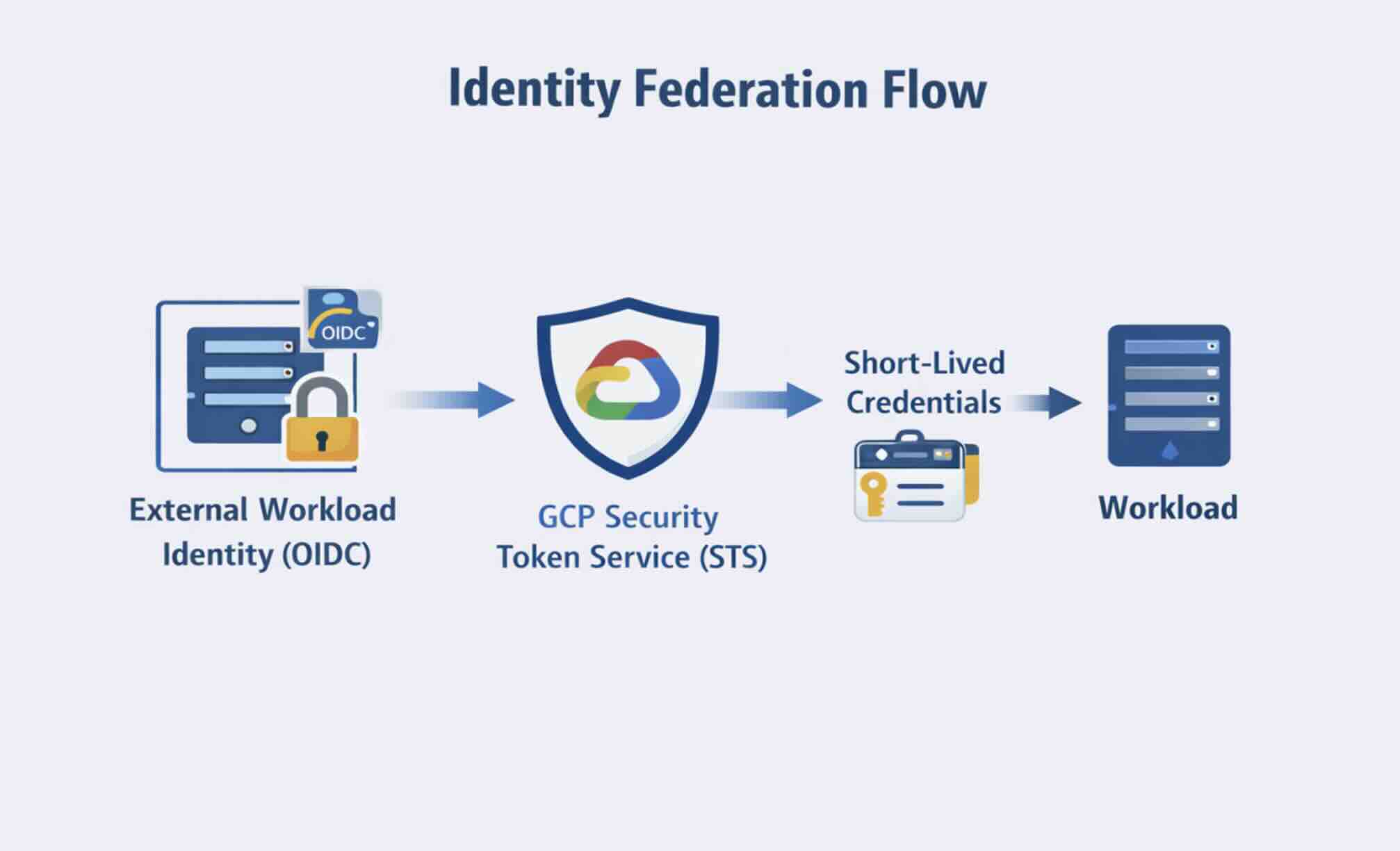 Identity federation flow