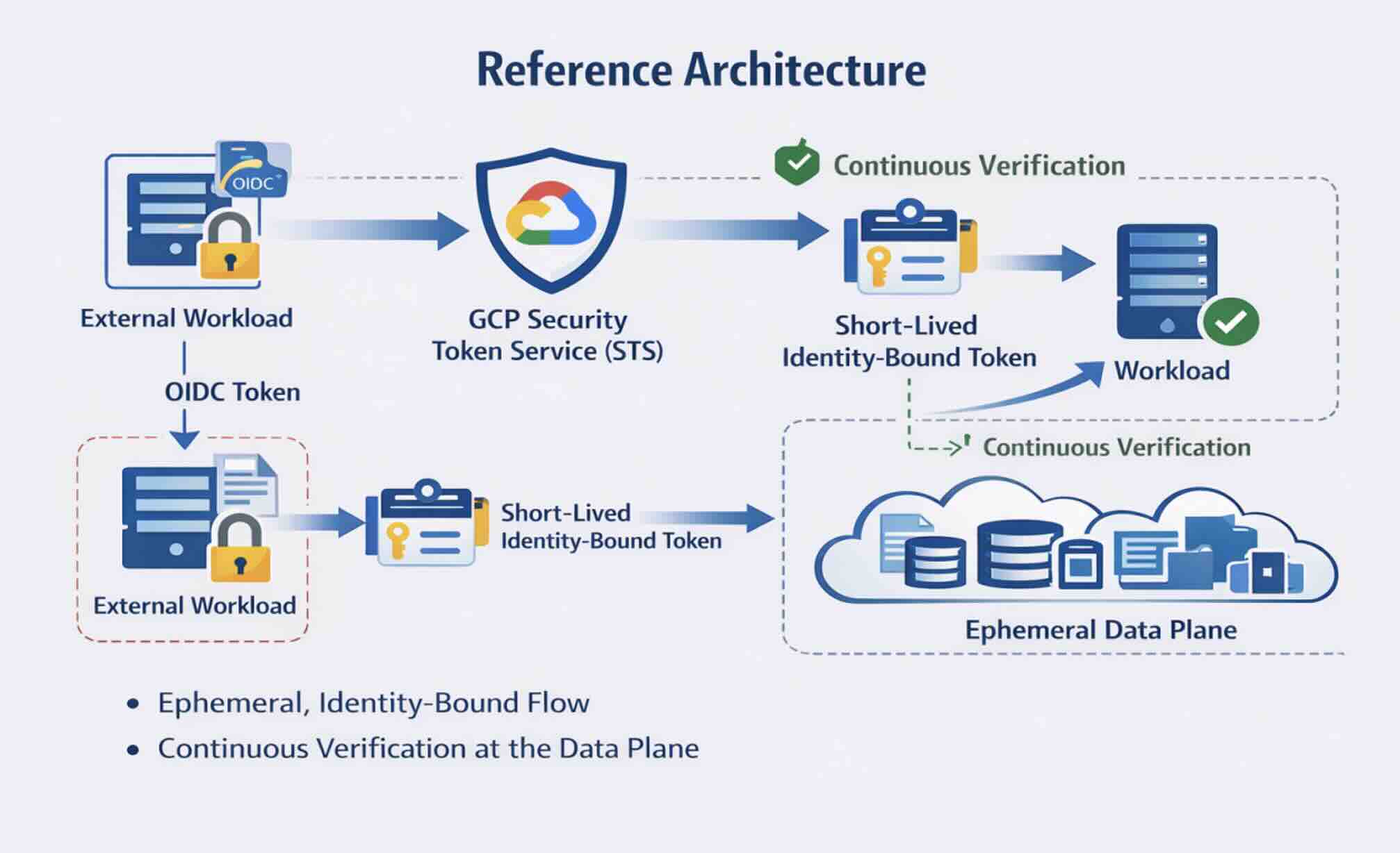 Reference architecture