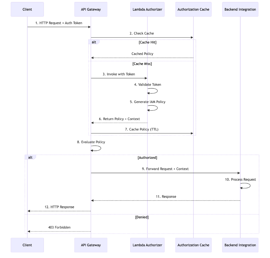 Amazon API Gateway Authorization Flow