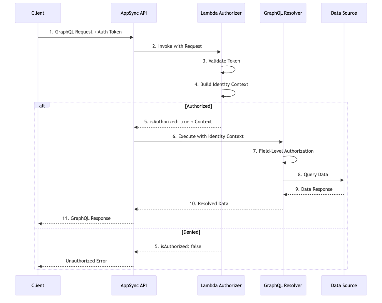 AWS AppSync Authorization Flow