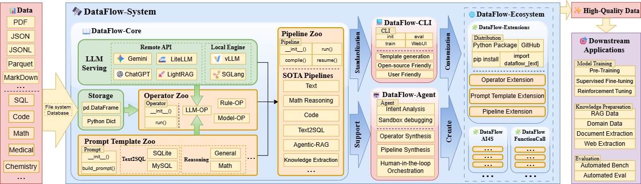 Data Flow System
