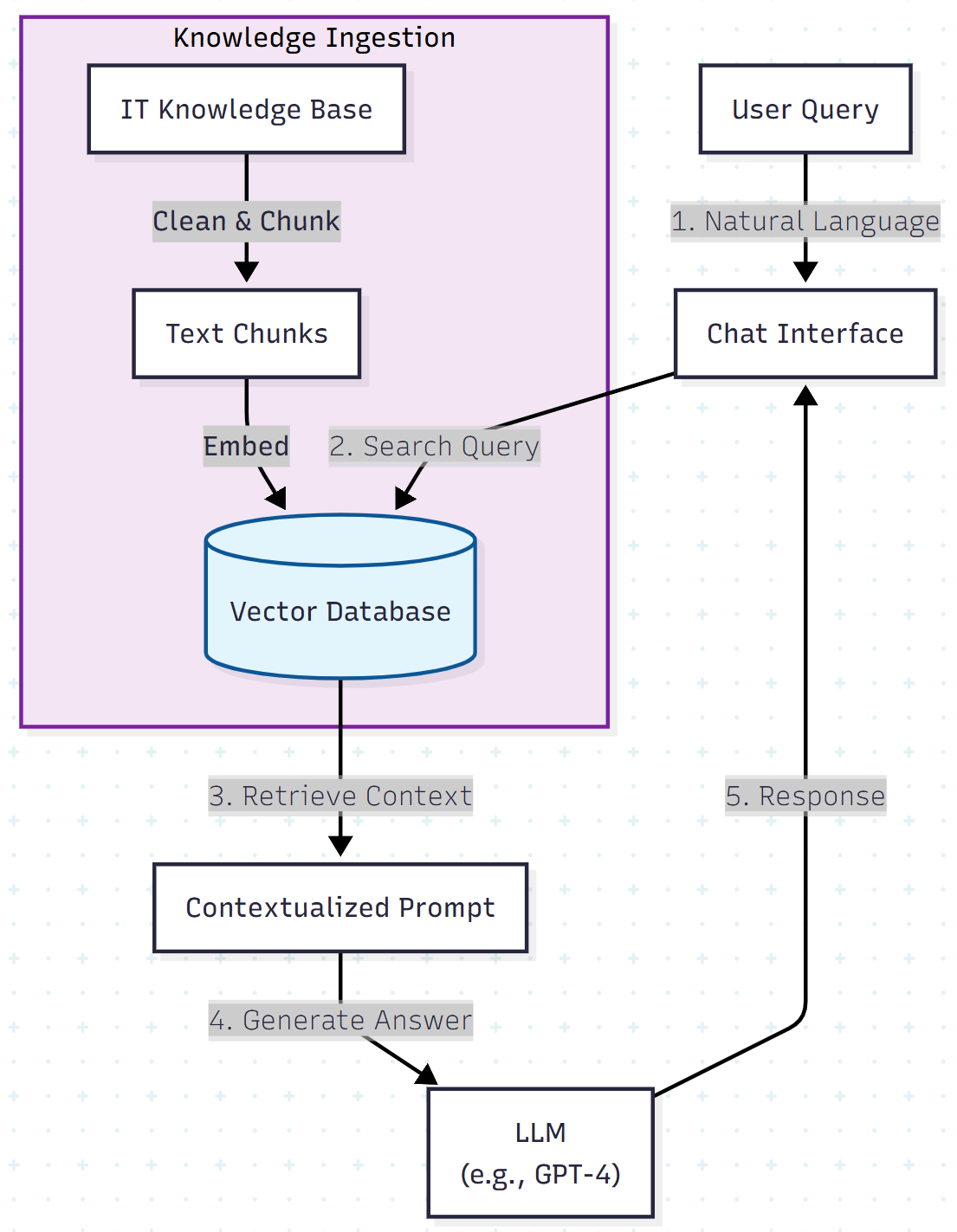 High-level Architecture Diagram