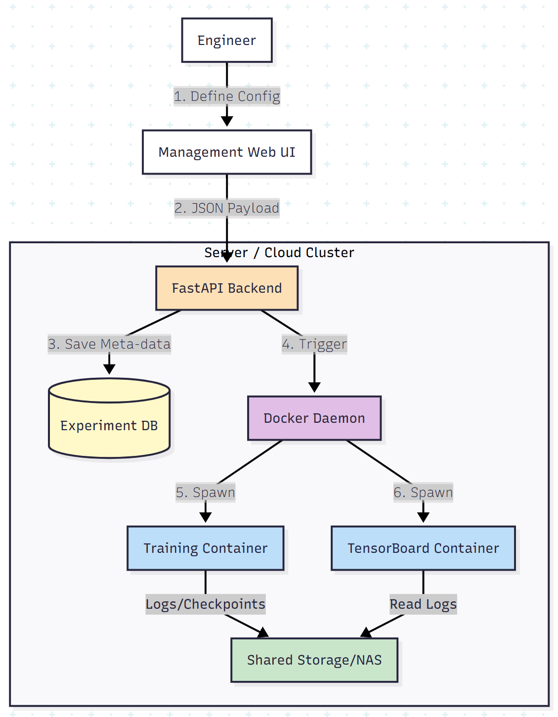 High-level design
