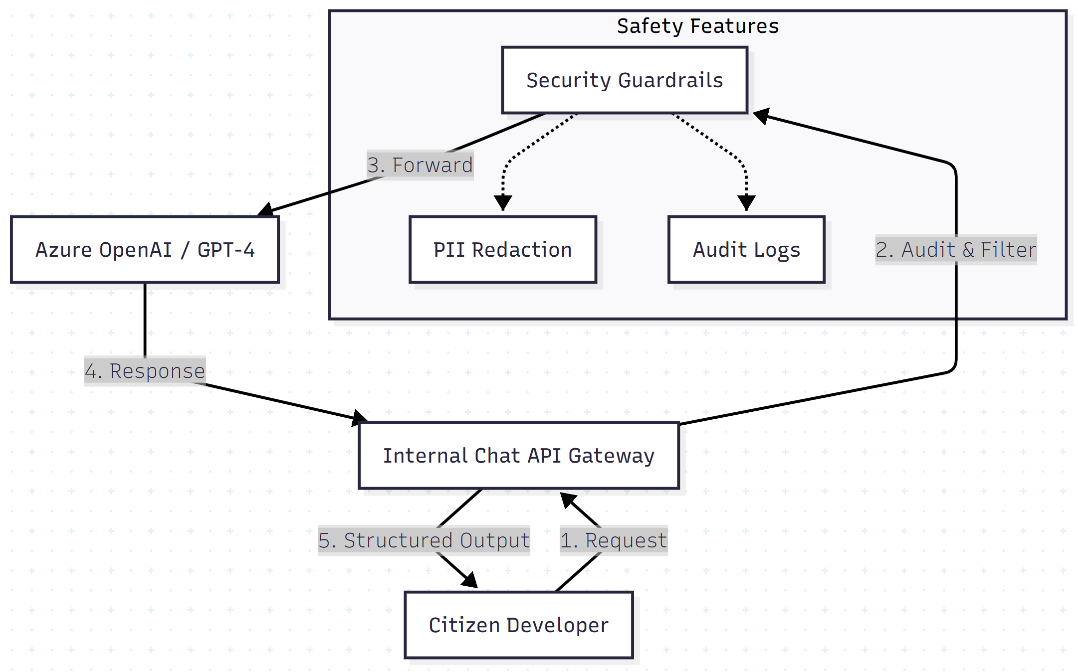 The Chat Wrapper Architecture