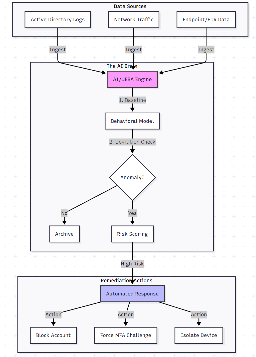 AI-Driven Anomaly Detection Architecture