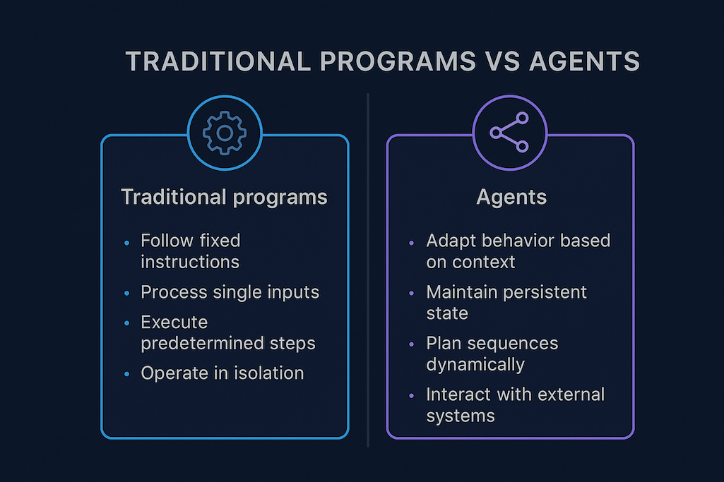 Traditional programs vs. agents