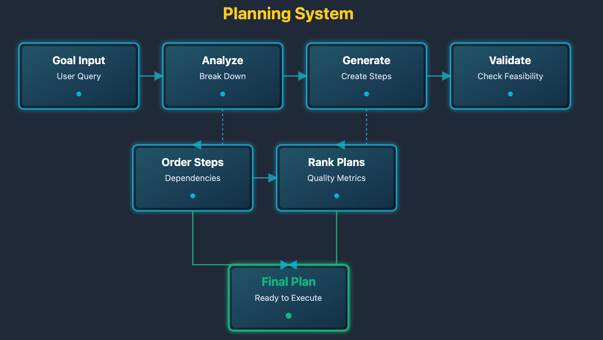 Planning system