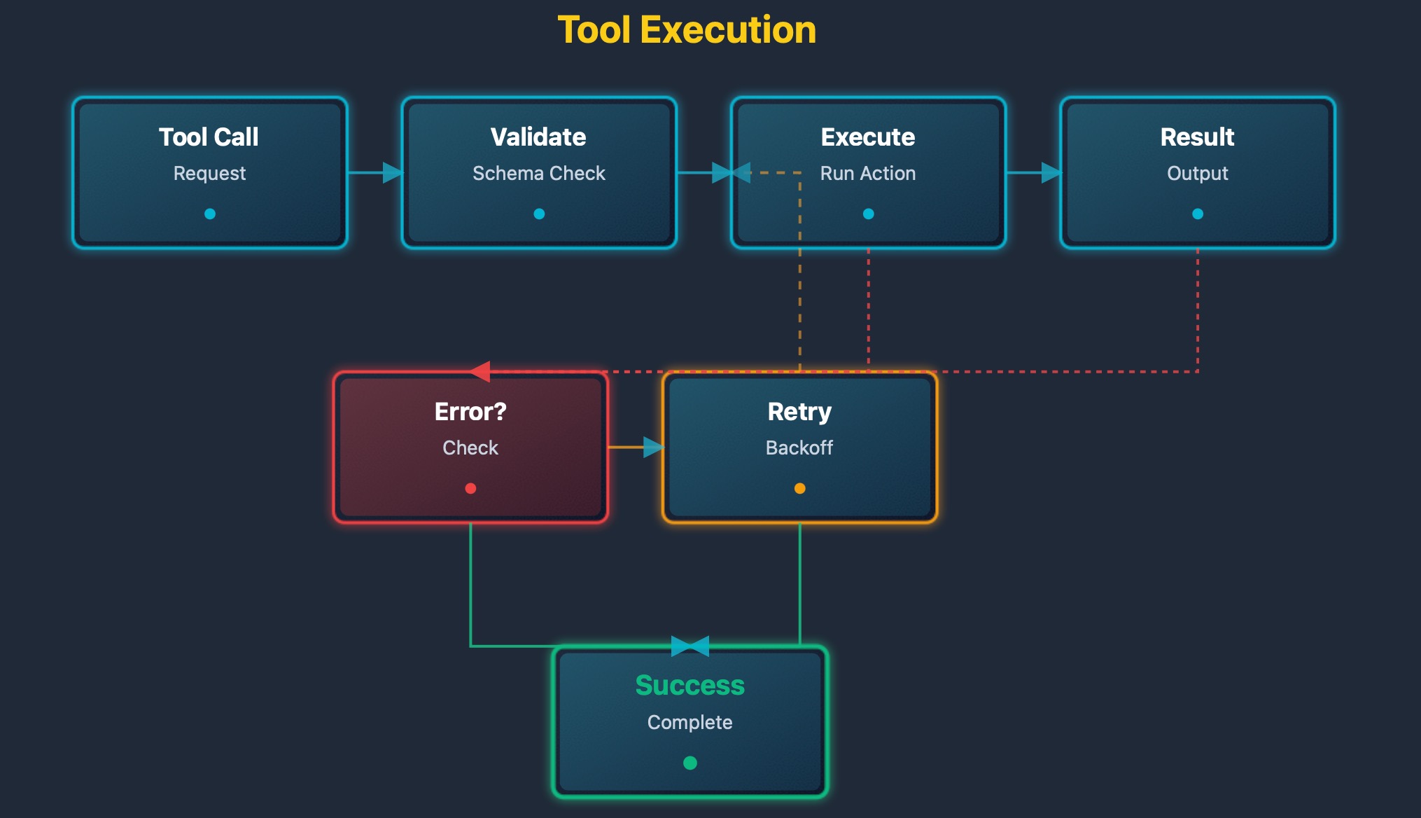 Tool execution