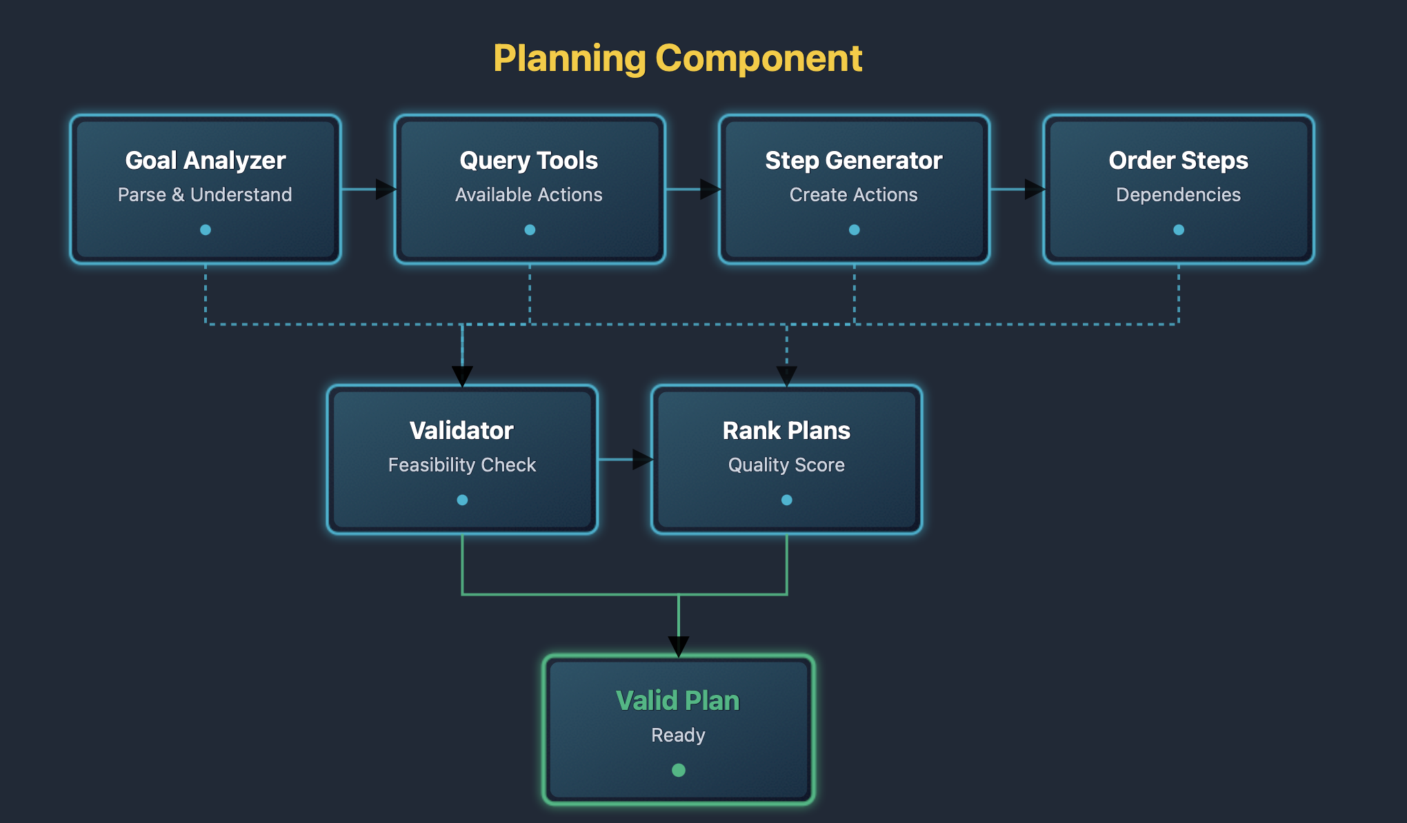 Planning component