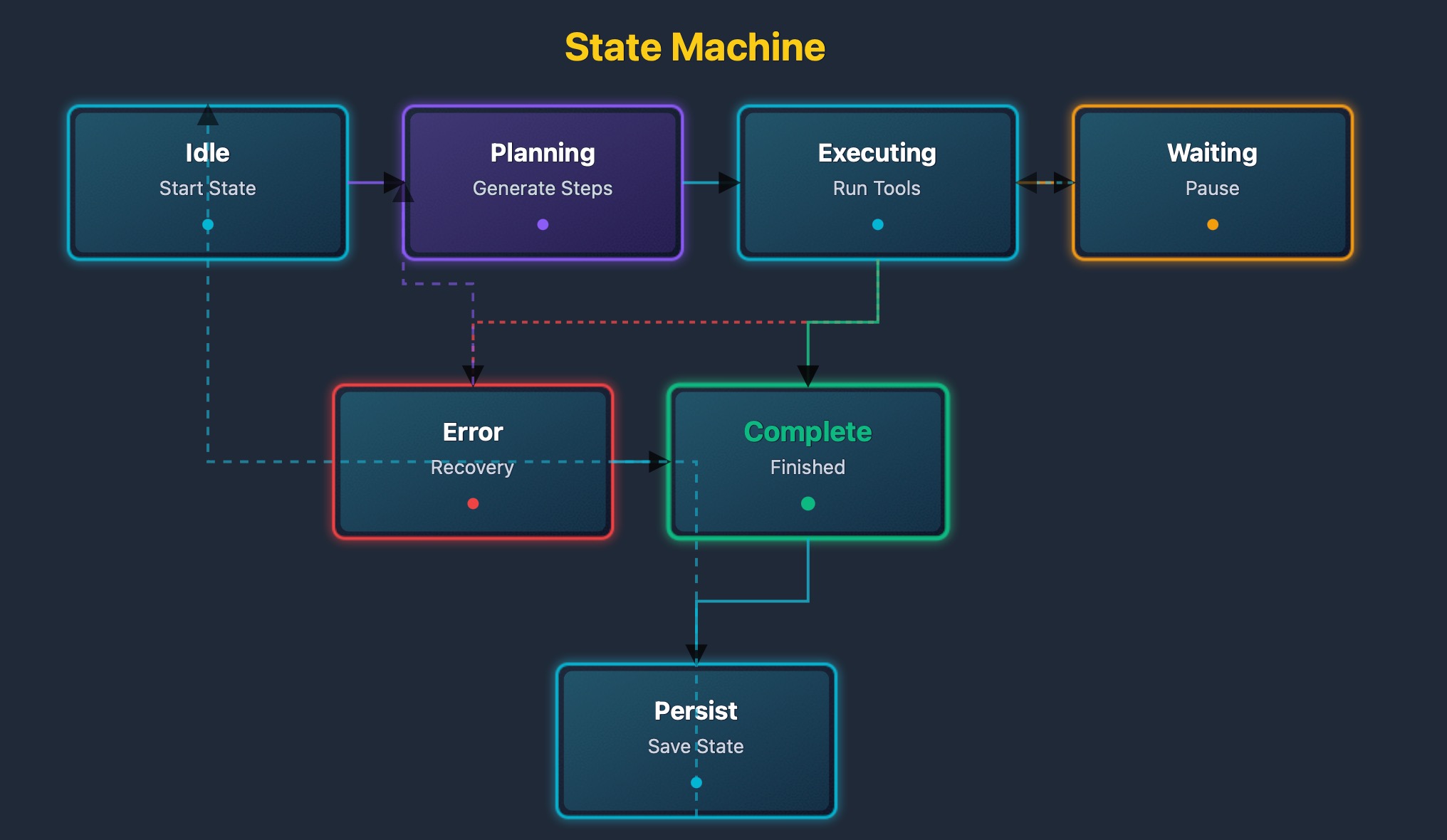 State machine