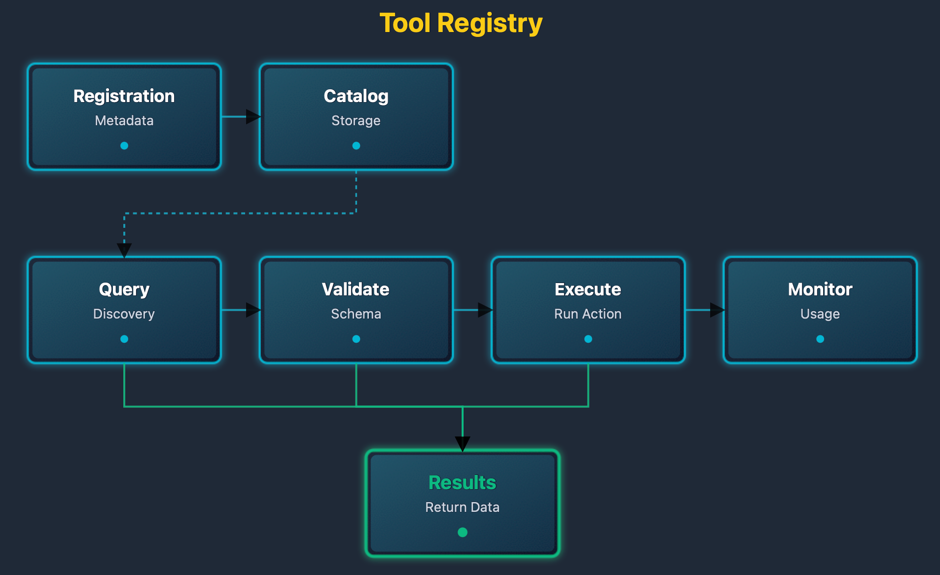 Tool registry