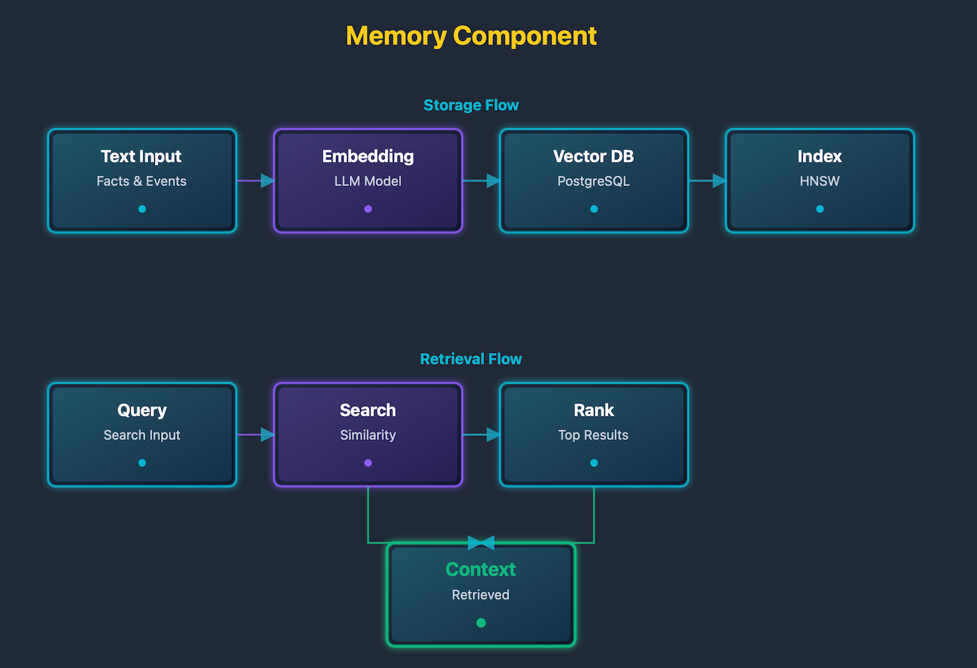 Memory component
