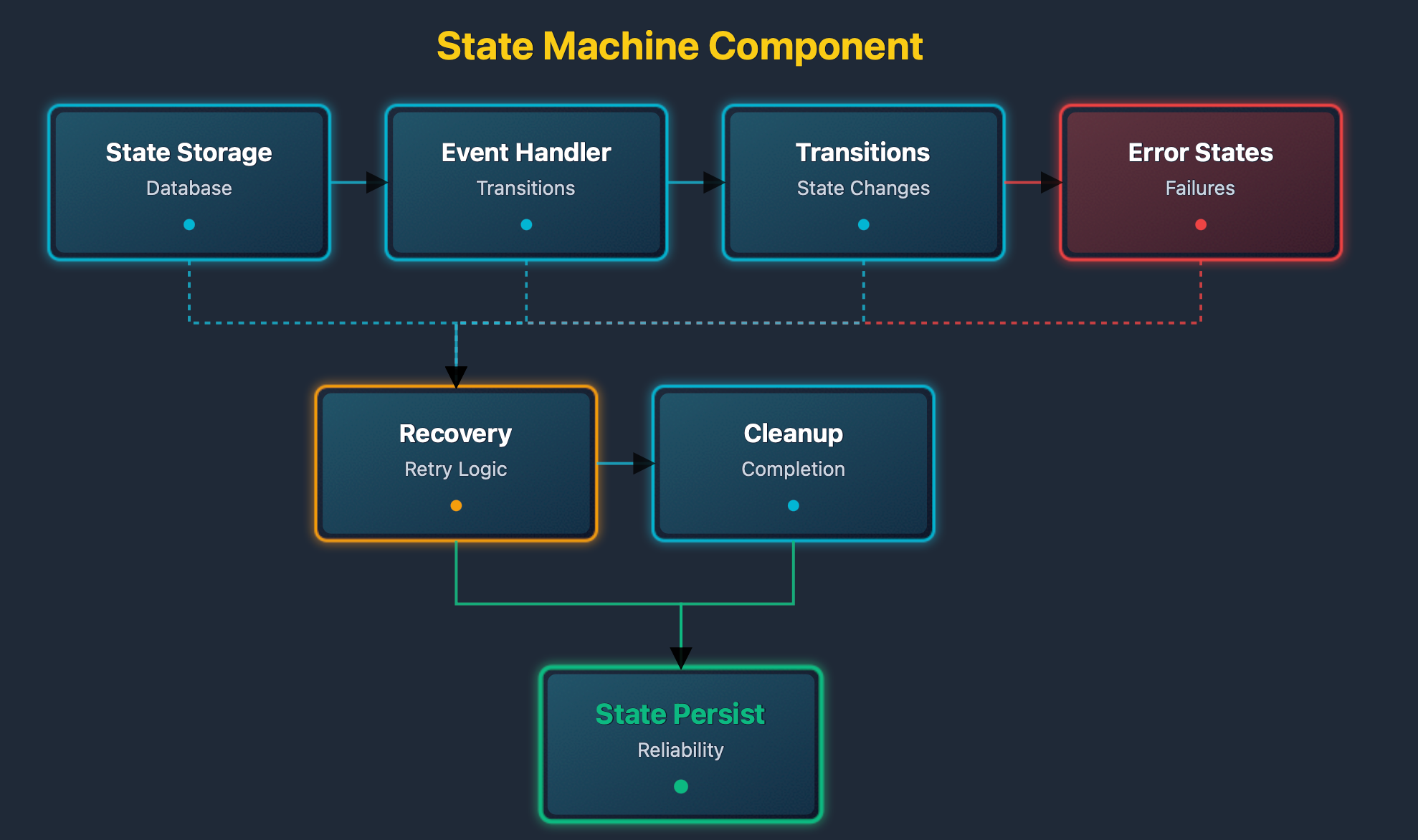 State machine component