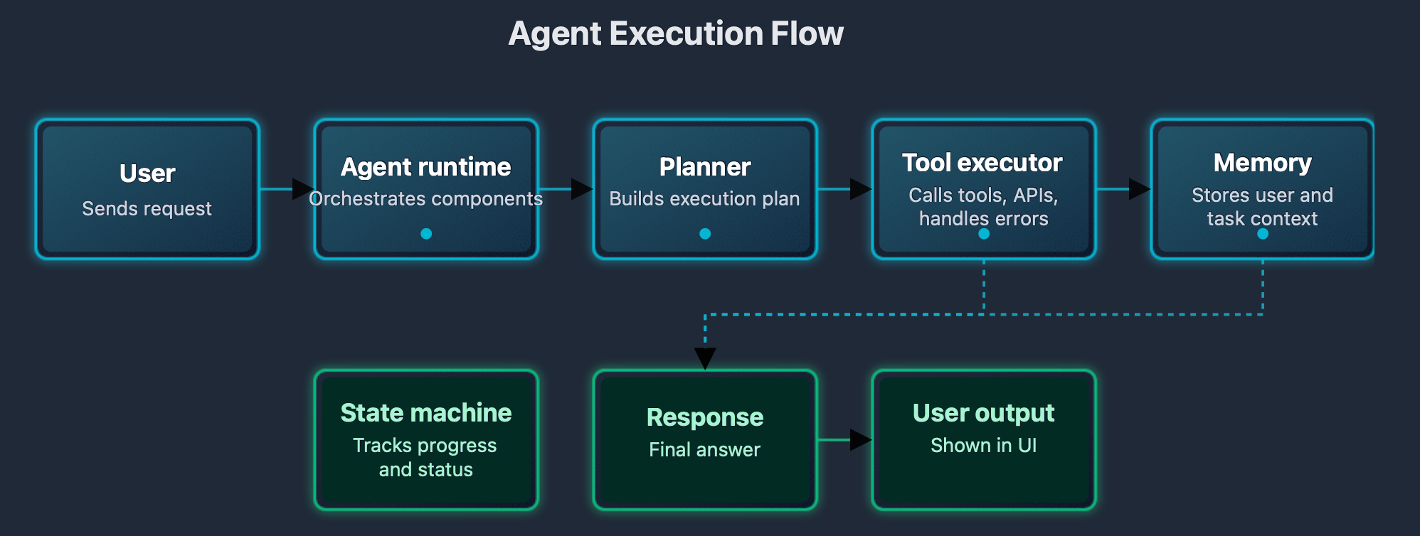 Agent execution flow