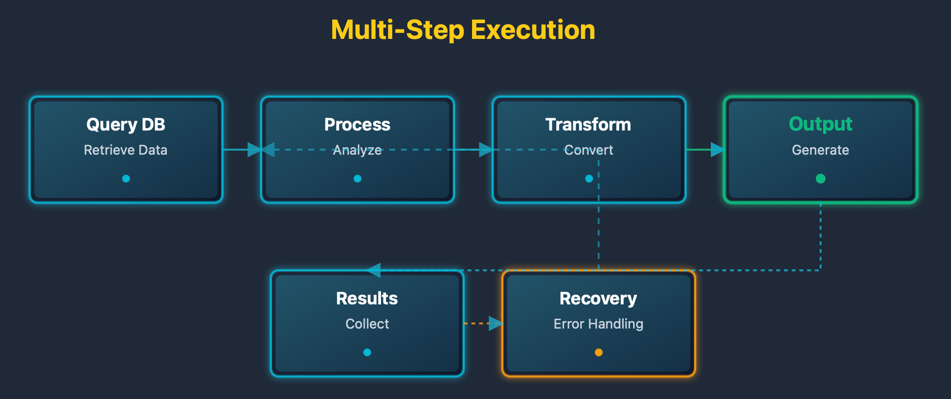Multi-step execution