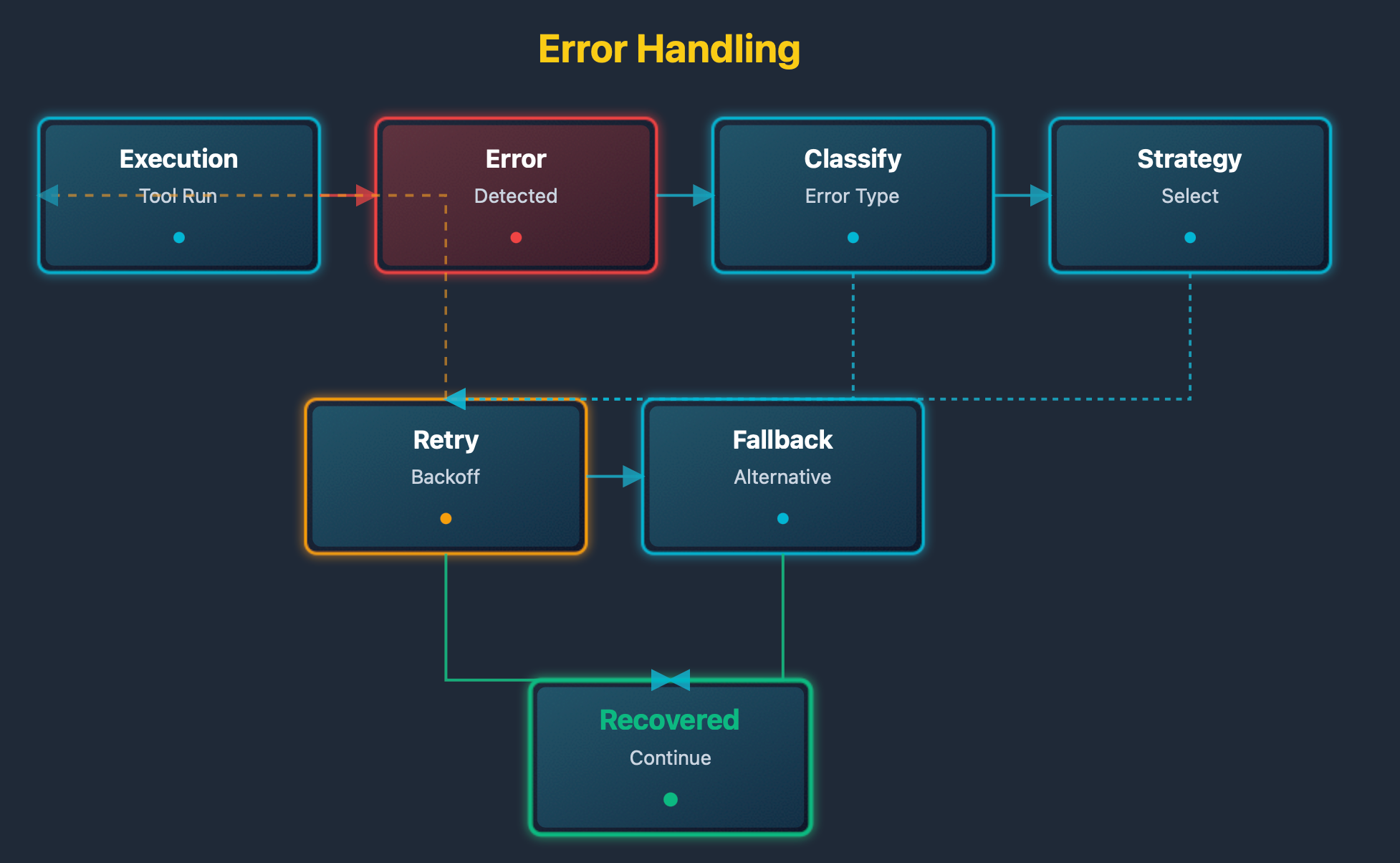 Error handling