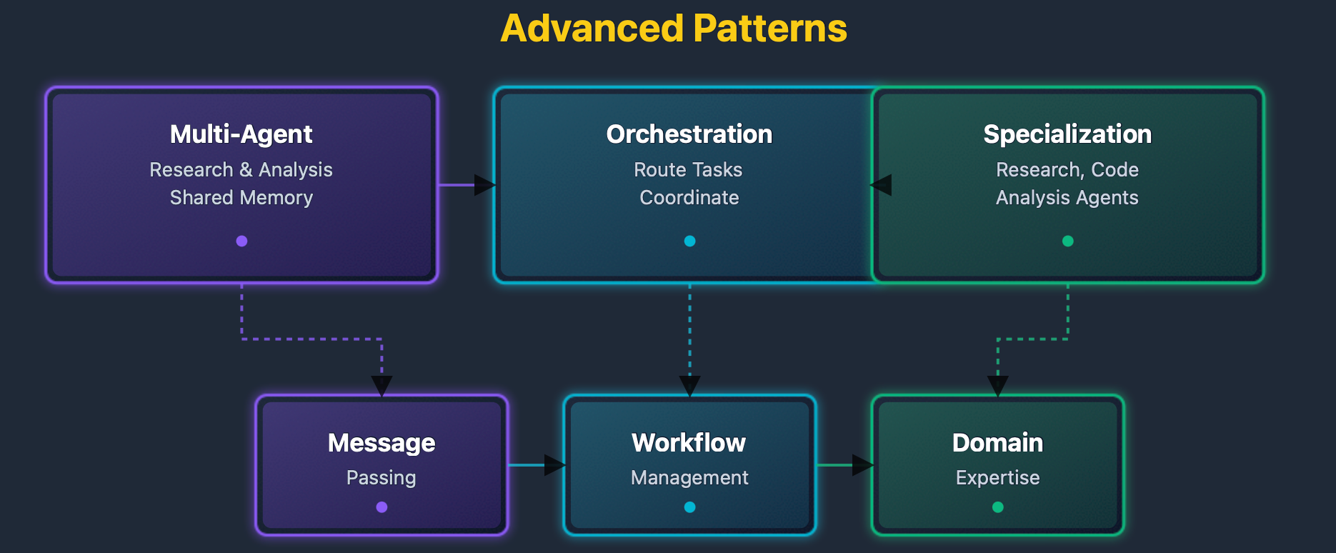 Advanced patterns