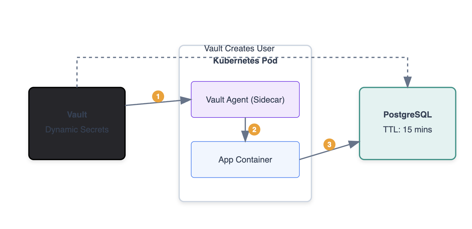 Dynamic secrets workflow with Vault