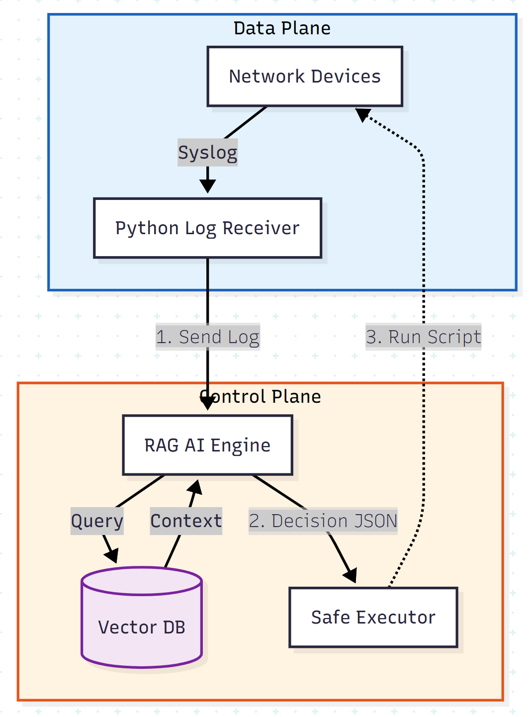 Architecture: AI-Ops Quad