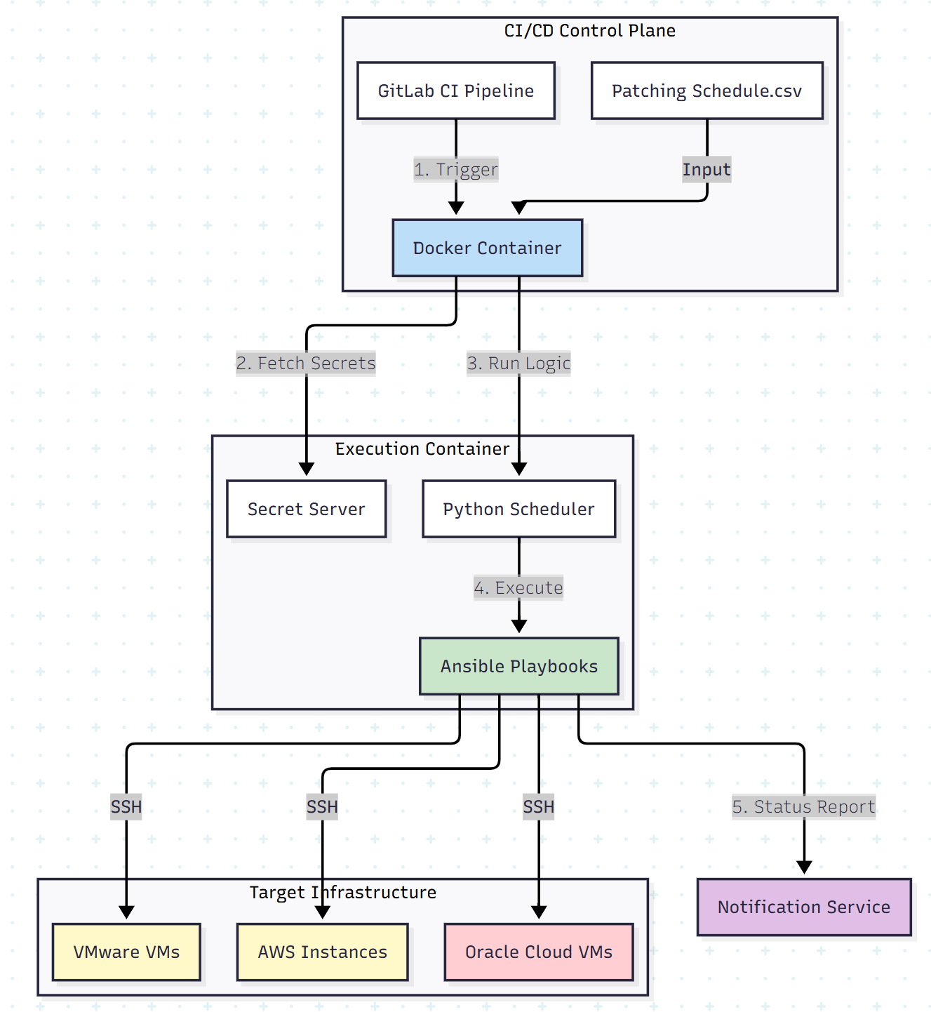 The Components Diagram