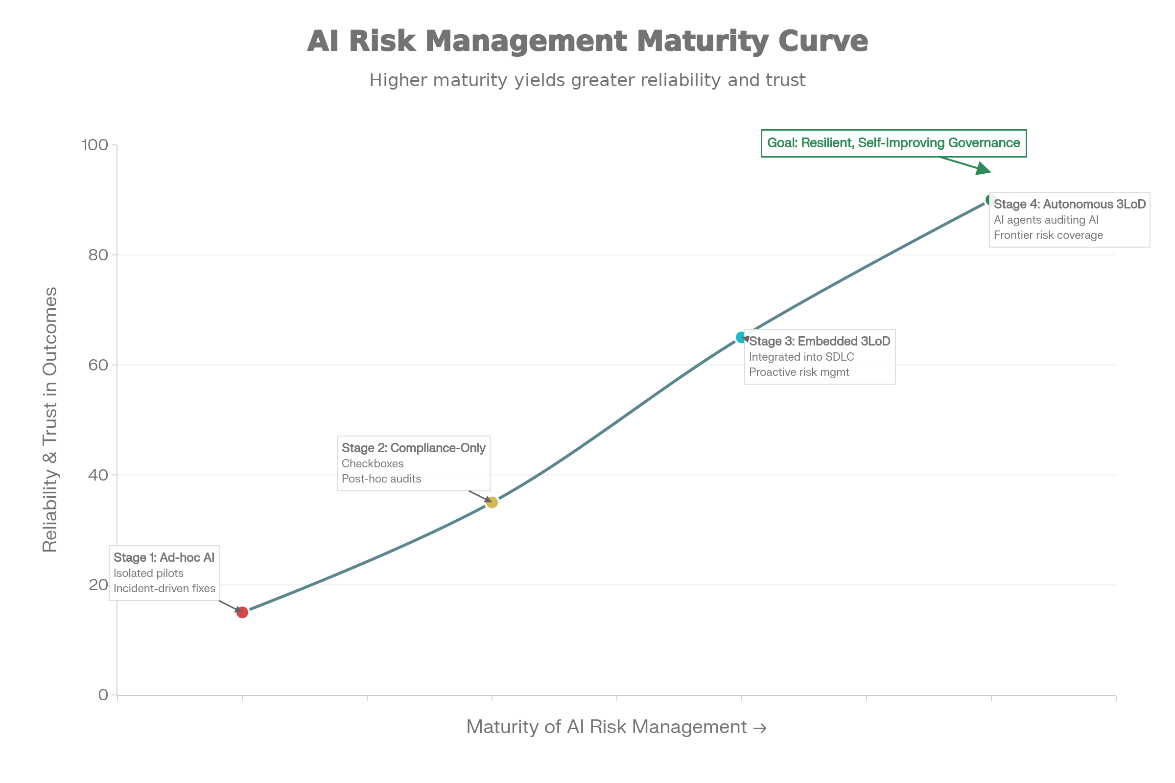 AI Risk Management Maturity Curve