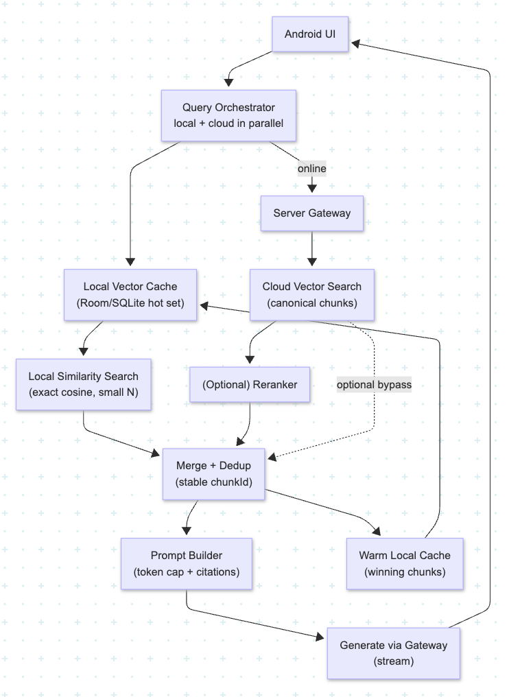 Reference architecture