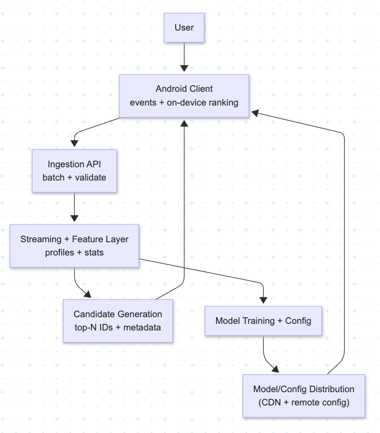 System architecture